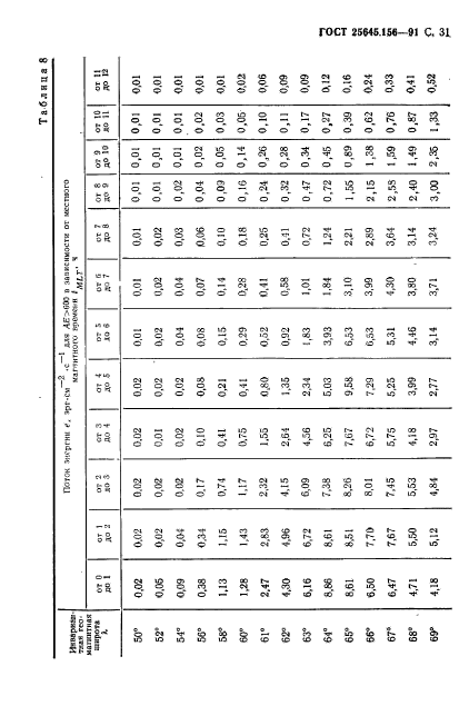 ГОСТ 25645.156-91