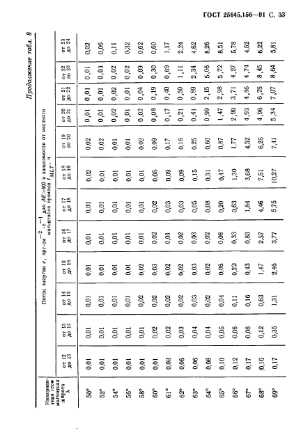 ГОСТ 25645.156-91