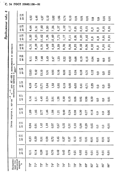 ГОСТ 25645.156-91