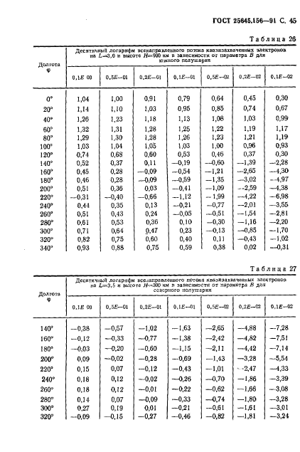 ГОСТ 25645.156-91