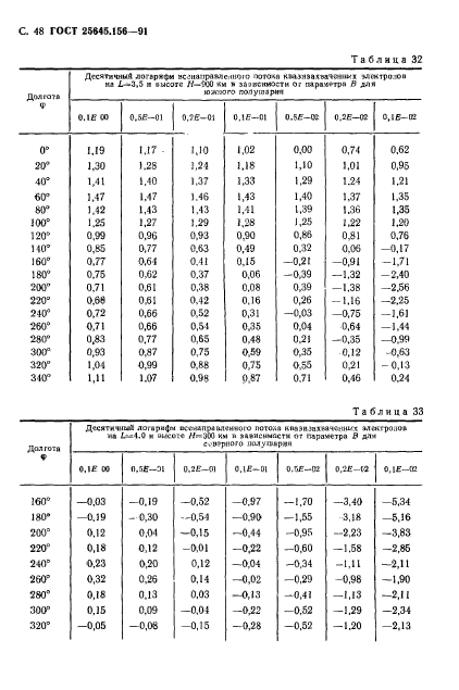 ГОСТ 25645.156-91