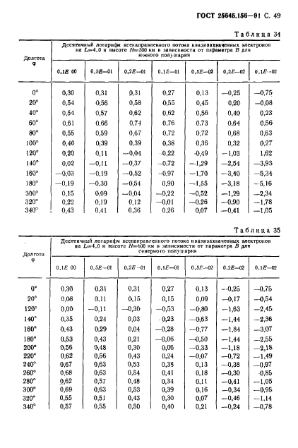 ГОСТ 25645.156-91