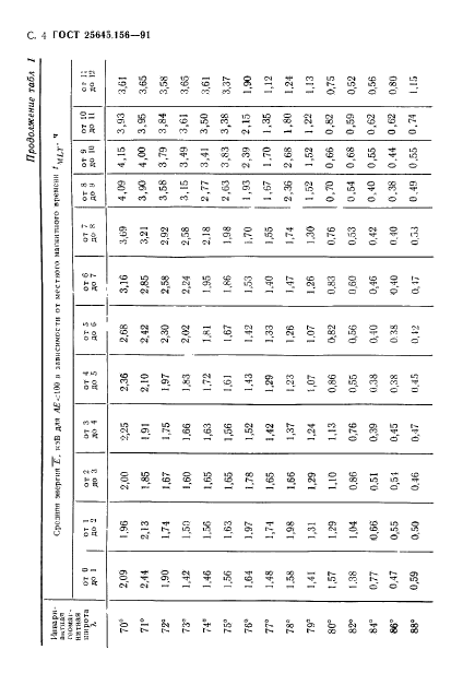 ГОСТ 25645.156-91