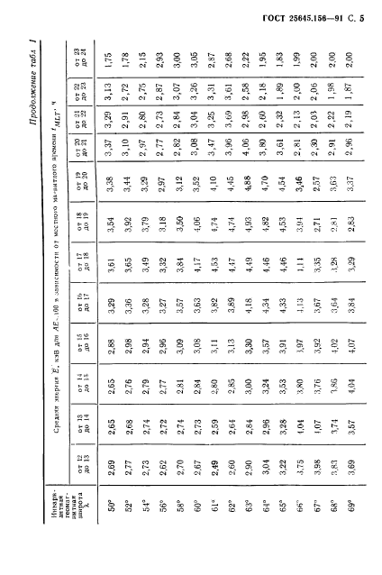 ГОСТ 25645.156-91