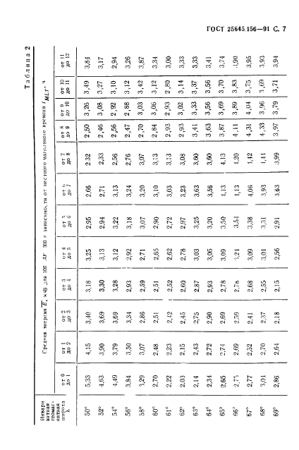 ГОСТ 25645.156-91