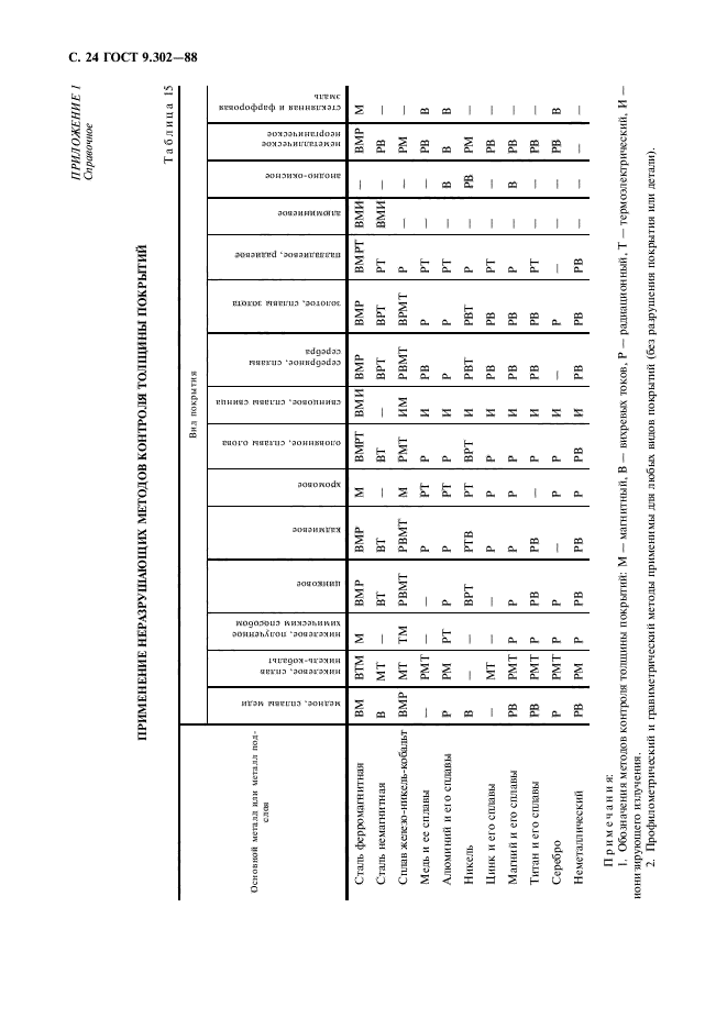 ГОСТ 9.302-88