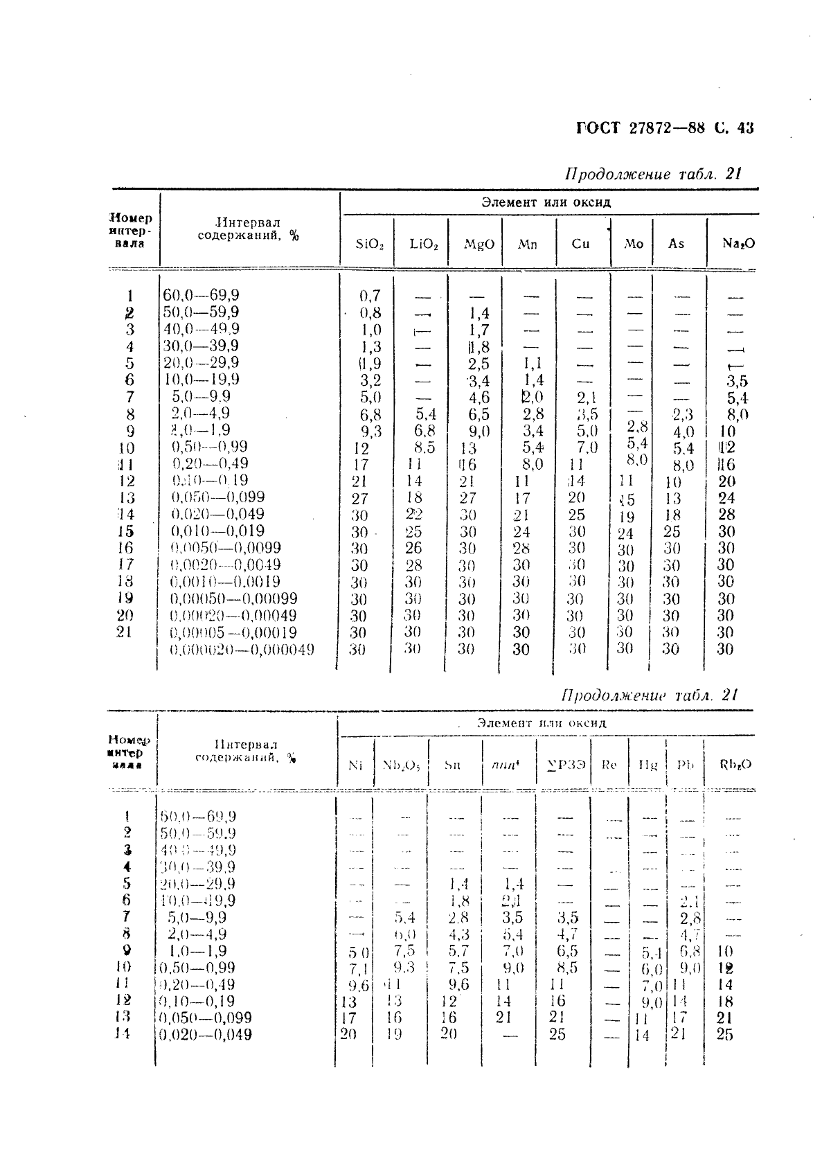 ГОСТ 27872-88