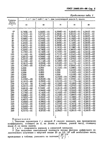 ГОСТ 25645.131-86