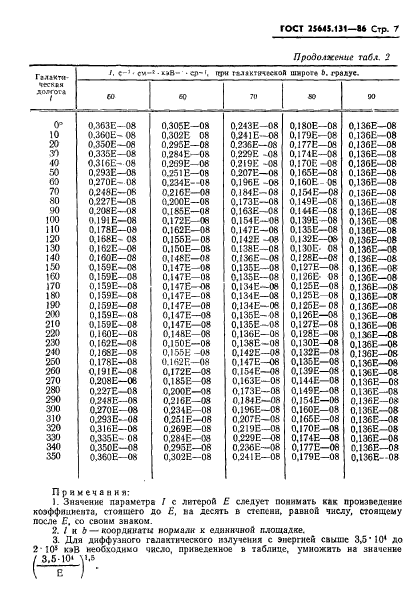 ГОСТ 25645.131-86