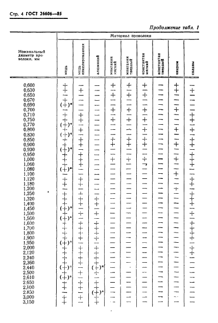 ГОСТ 26606-85