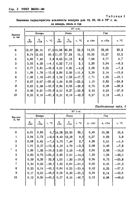 ГОСТ 26352-84