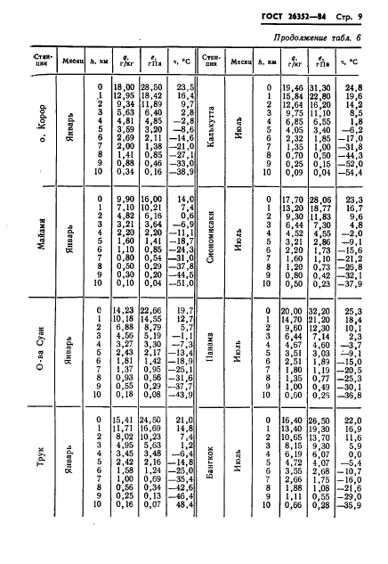 ГОСТ 26352-84