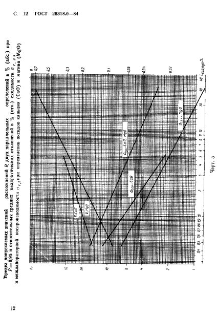 ГОСТ 26318.0-84