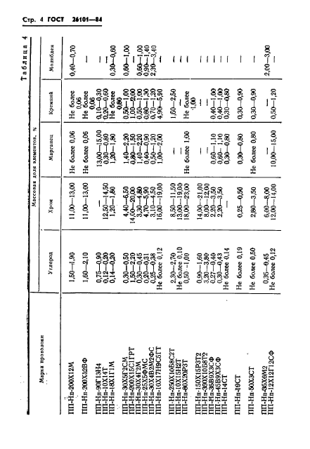 ГОСТ 26101-84