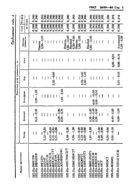 ГОСТ 26101-84