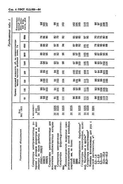 ГОСТ 12.2.105-84