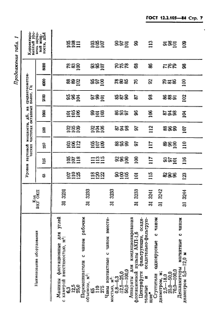 ГОСТ 12.2.105-84