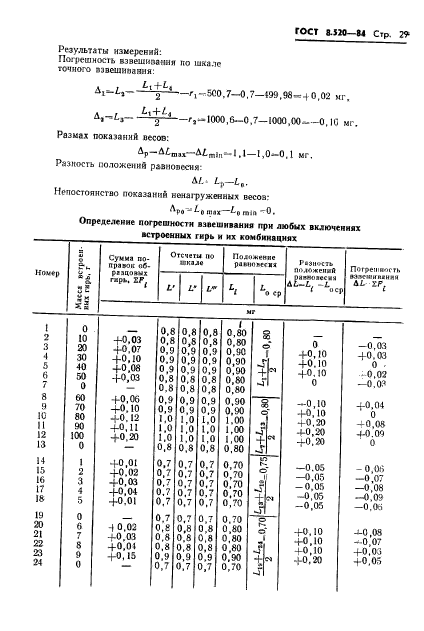 ГОСТ 8.520-84