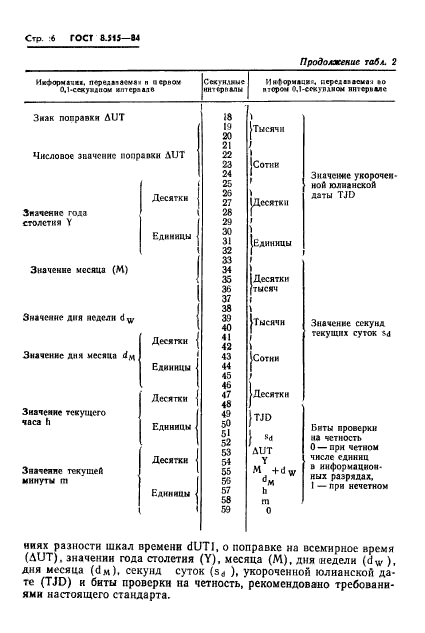 ГОСТ 8.515-84