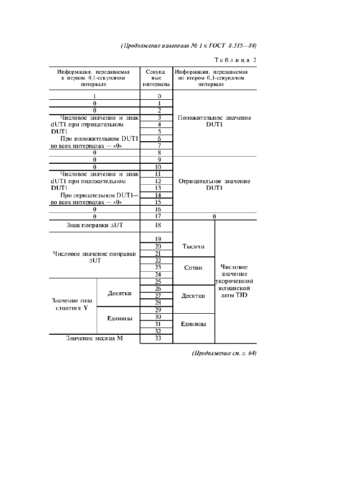 Изменение №1 к ГОСТ 8.515-84