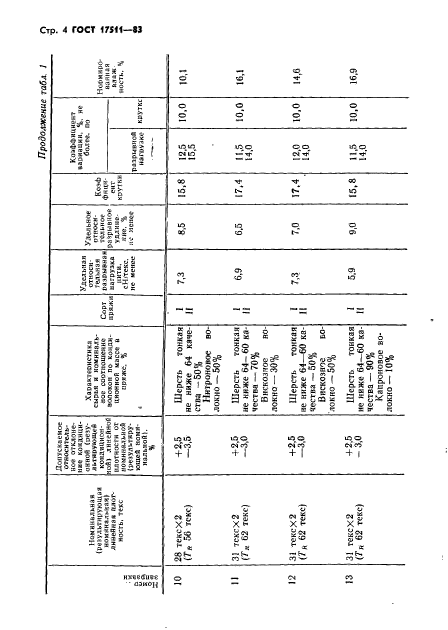 ГОСТ 17511-83