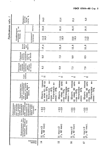 ГОСТ 17511-83