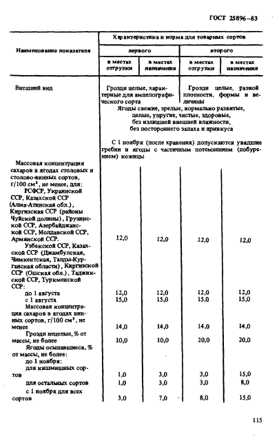 ГОСТ 25896-83