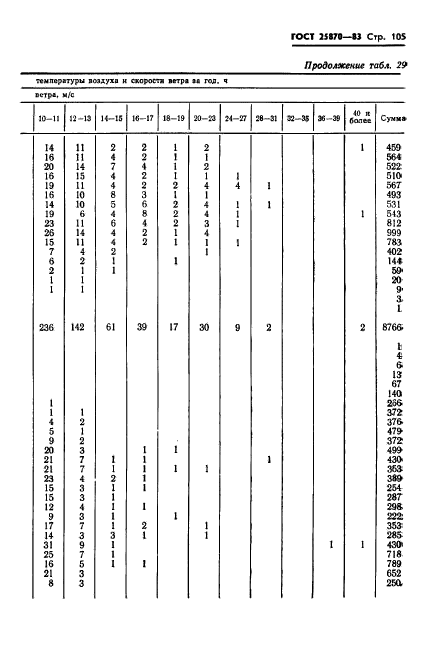 ГОСТ 25870-83