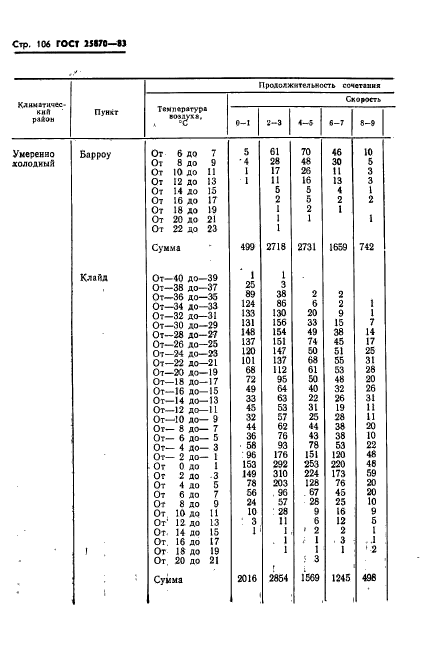 ГОСТ 25870-83