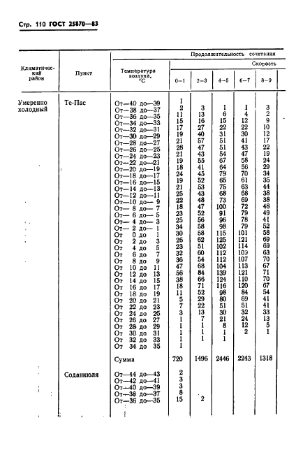 ГОСТ 25870-83