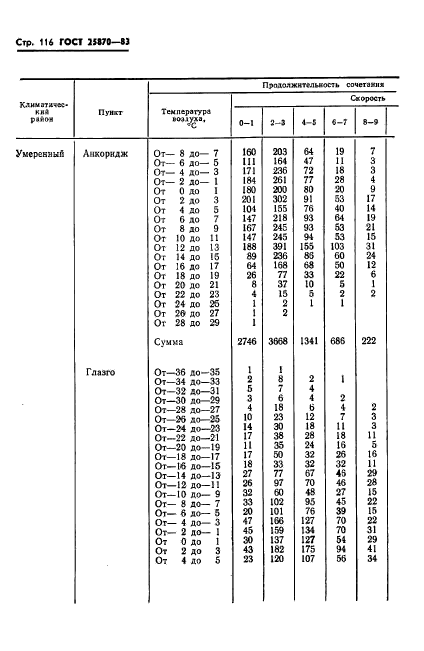 ГОСТ 25870-83