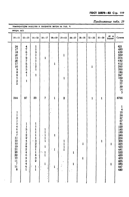 ГОСТ 25870-83