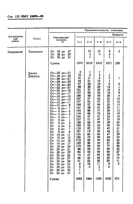 ГОСТ 25870-83