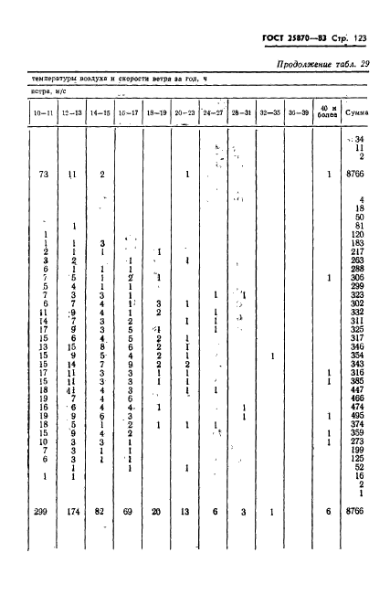 ГОСТ 25870-83