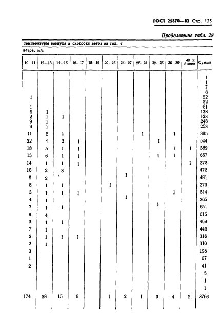 ГОСТ 25870-83