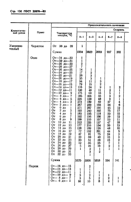 ГОСТ 25870-83