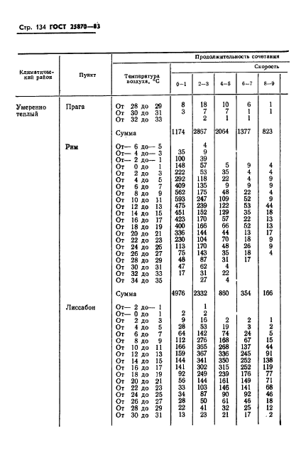 ГОСТ 25870-83