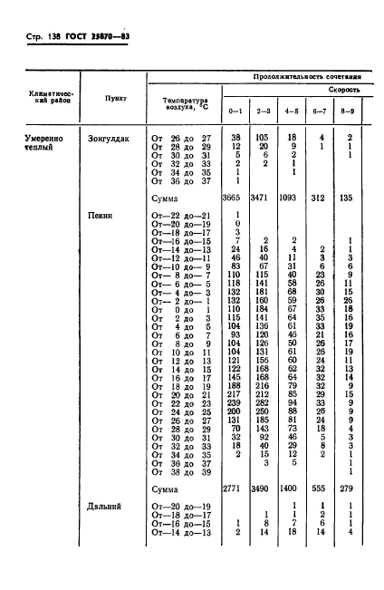 ГОСТ 25870-83