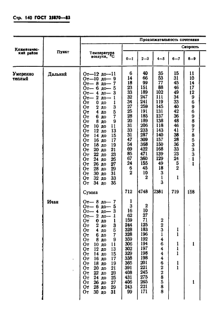 ГОСТ 25870-83