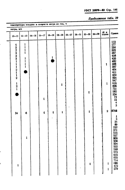 ГОСТ 25870-83