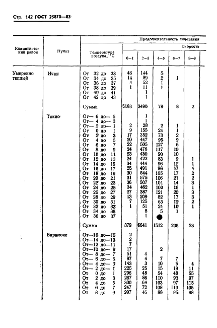 ГОСТ 25870-83