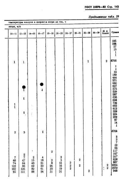 ГОСТ 25870-83