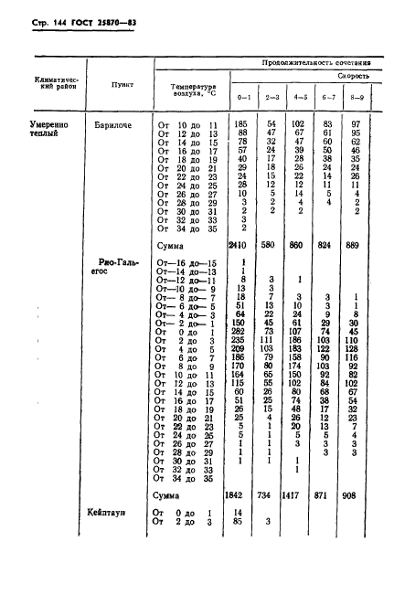 ГОСТ 25870-83