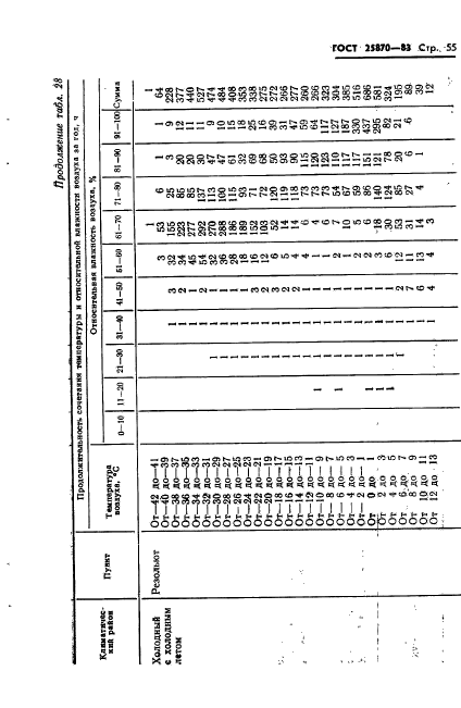 ГОСТ 25870-83