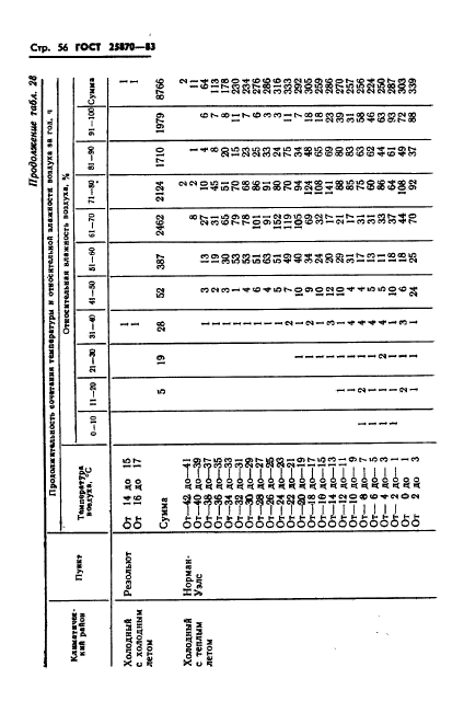 ГОСТ 25870-83