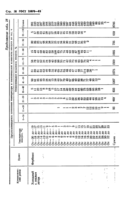 ГОСТ 25870-83