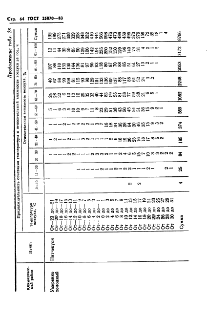 ГОСТ 25870-83