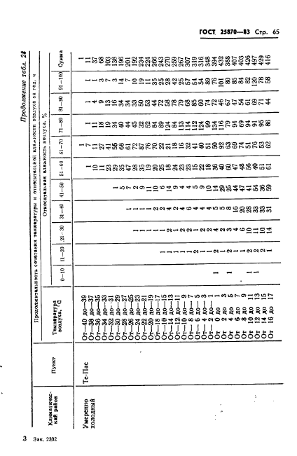 ГОСТ 25870-83