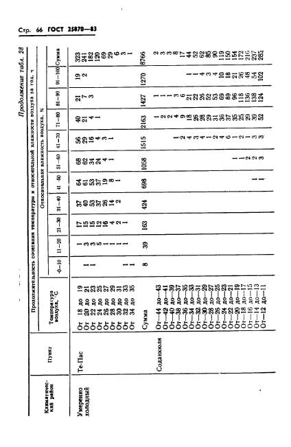 ГОСТ 25870-83