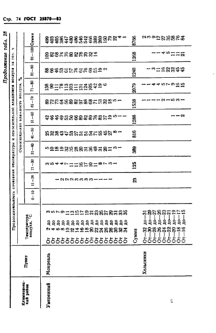 ГОСТ 25870-83